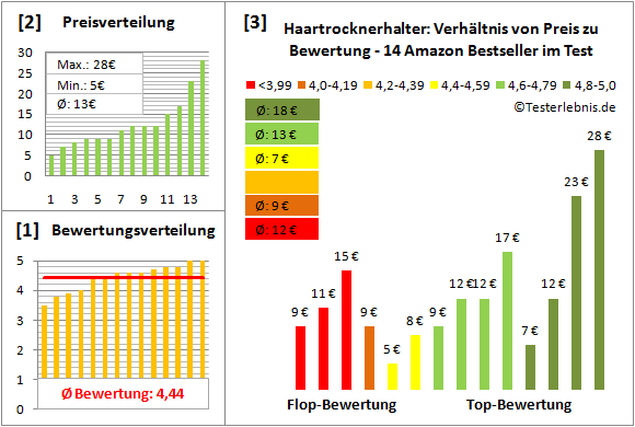 haartrocknerhalter Test Bewertung