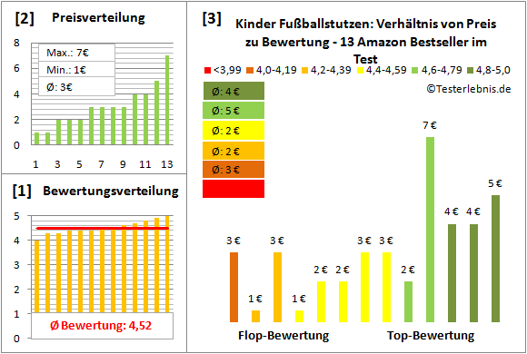 Kinder-Fussballstutzen Test Bewertung