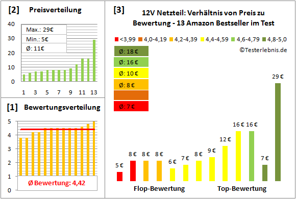 12v-netzteil-test-bewertung Test Bewertung