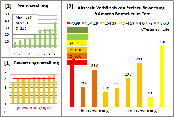 Airtrack Test Bewertung