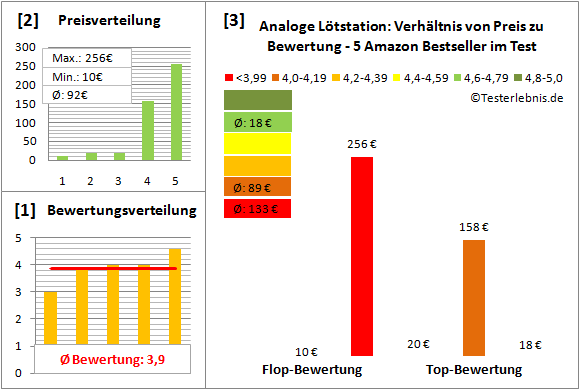 Analoge-Loetstation Test Bewertung