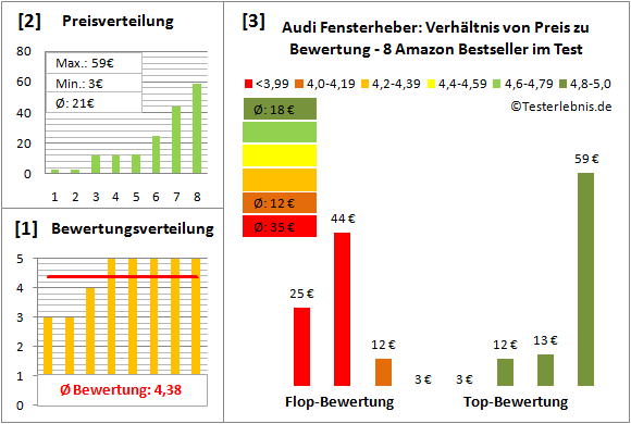 audi-fensterheber Test Bewertung