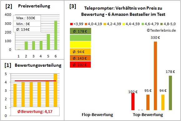 teleprompter Test Bewertung