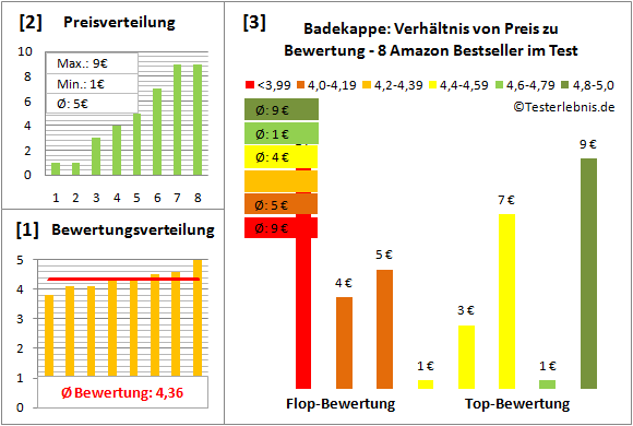 Badekappe Test Bewertung