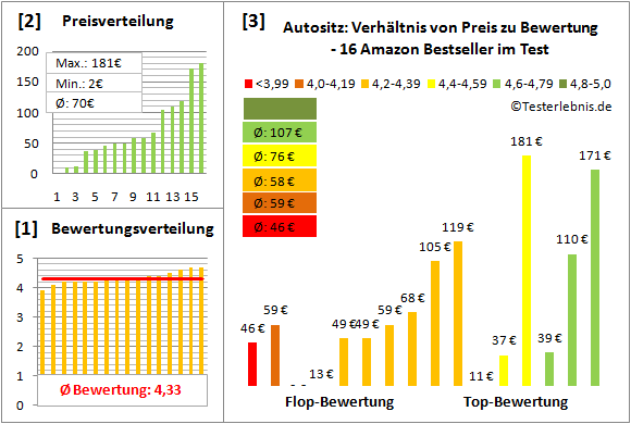 autositz Test Bewertung
