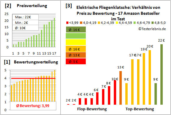 elektrische-fliegenklatsche-test-bewertung Test Bewertung