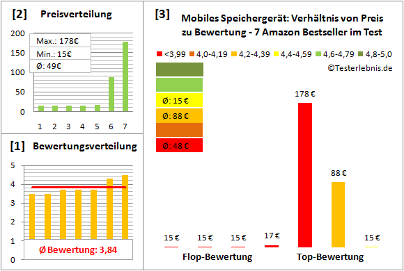 mobiles-speichergeraet-test-bewertung Test Bewertung