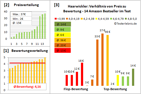 haarwickler Test Bewertung