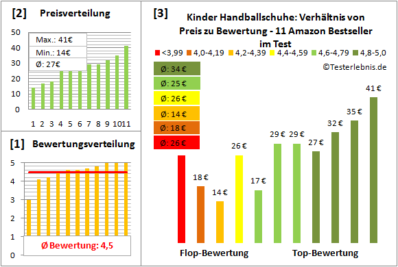 Kinder-Handballschuhe Test Bewertung