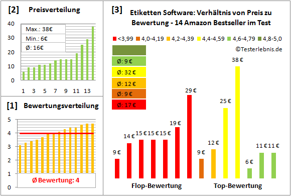 etiketten-software-test-bewertung Test Bewertung