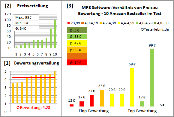 mp3-software-test-bewertung Test Bewertung
