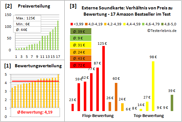 externe-soundkarte-test-bewertung Test Bewertung