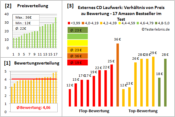 externes-cd-laufwerk-test-bewertung Test Bewertung