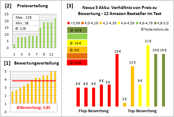 nexus-5-akku-test-bewertung Test Bewertung