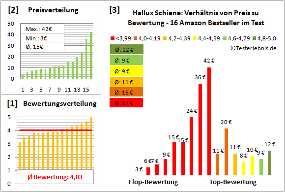 handgelenk-orthese Test Bewertung