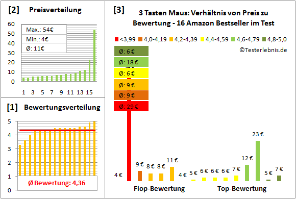 3-tasten-maus-test-bewertung Test Bewertung