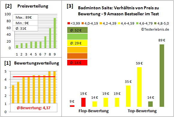 Badminton-Saite Test Bewertung