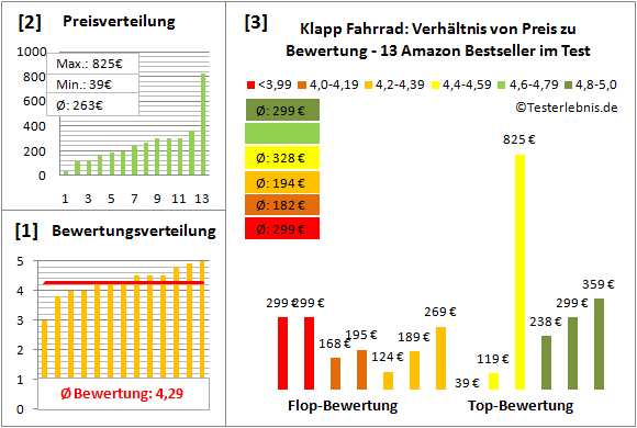 Klapp-Fahrrad Test Bewertung