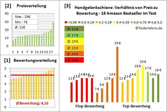 handgelenkschiene Test Bewertung