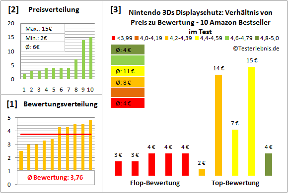 nintendo-3ds-displayschutz-test-bewertung Test Bewertung