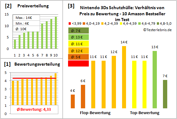 nintendo-3ds-schutzhuelle-test-bewertung Test Bewertung