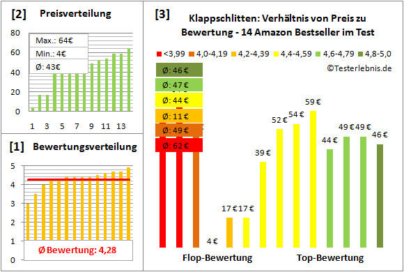 Klappschlitten Test Bewertung