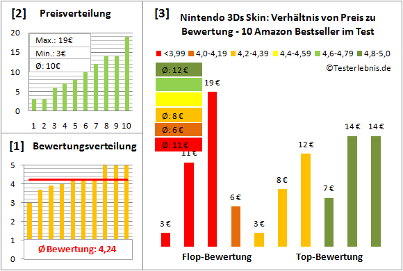 nintendo-3ds-skin-test-bewertung Test Bewertung