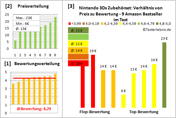 nintendo-3ds-zubehoerset-test-bewertung Test Bewertung