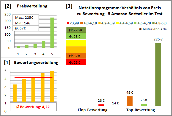 Test Bewertung Test Bewertung