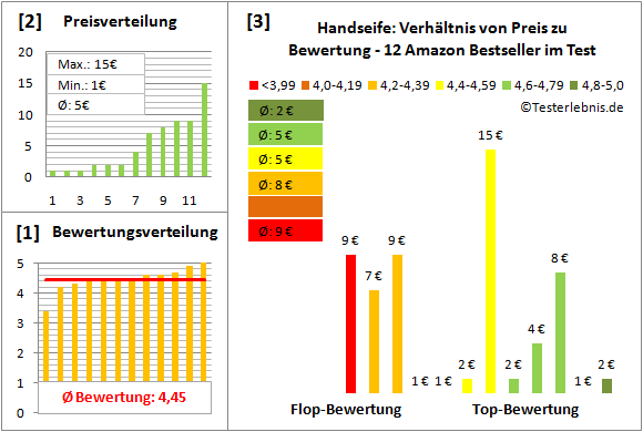handseife Test Bewertung