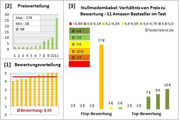 nullmodemkabel-test-bewertung Test Bewertung
