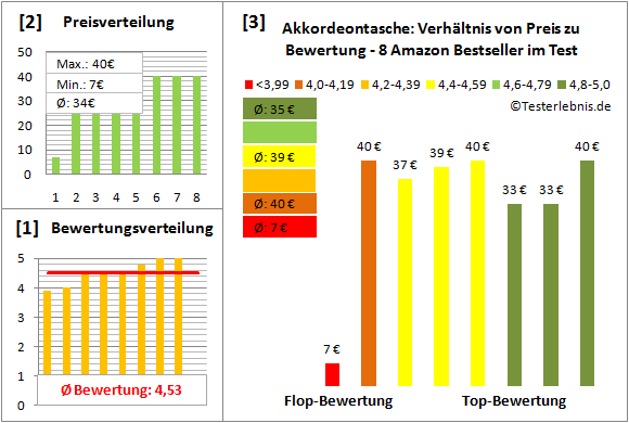 akkordeontasche-test-bewertung Test Bewertung