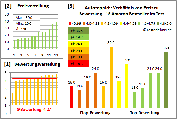autoteppich Test Bewertung