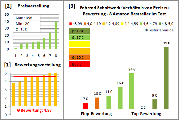 fahrrad-schaltwerk Test Bewertung