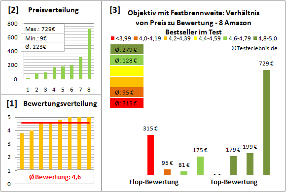 objektiv-mit-festbrennweite-test-bewertung Test Bewertung