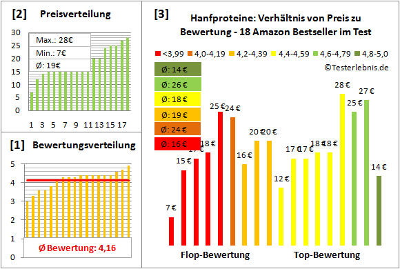 hanfproteine Test Bewertung