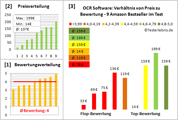 ocr-software-test-bewertung Test Bewertung