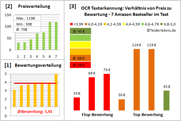 ocr-texterkennung-test-bewertung Test Bewertung