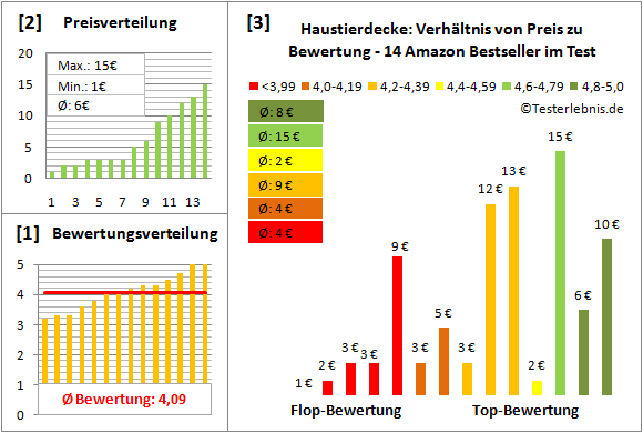 haustierdecke Test Bewertung