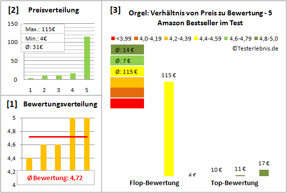 orgel-test-bewertung Test Bewertung