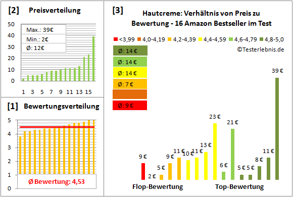 hautcreme Test Bewertung