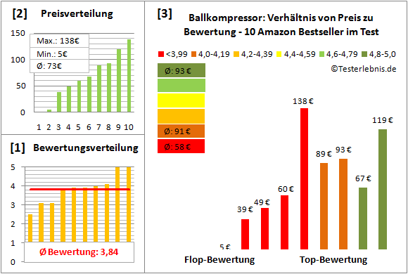 Ballkompressor Test Bewertung