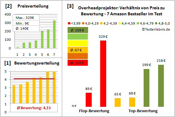 overheadprojektor-test-bewertung Test Bewertung