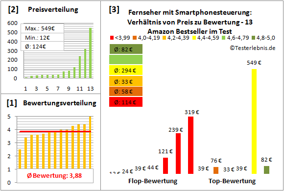 fernseher-mit-smartphonesteuerung-test-bewertung Test Bewertung