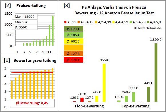 pa-anlage-test-bewertung Test Bewertung