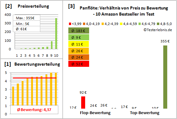 panfloete-test-bewertung Test Bewertung