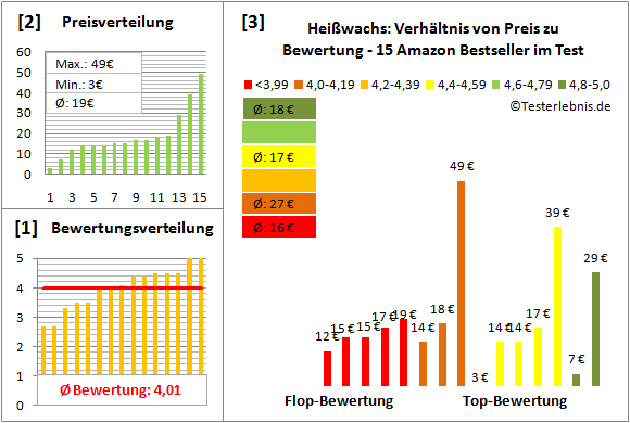 heisswachs Test Bewertung