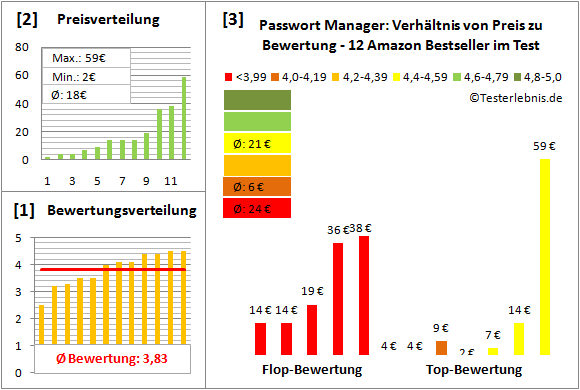 passwort-manager-test-bewertung Test Bewertung