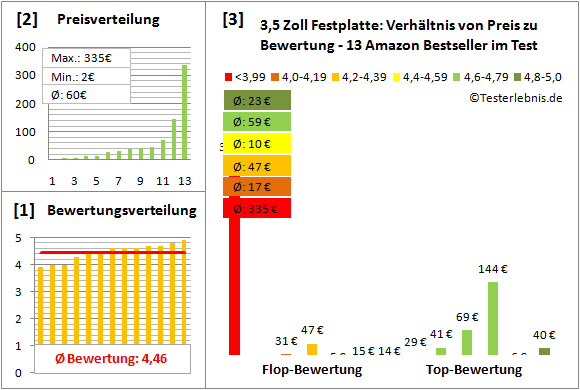 35-zoll-festplatte-test-bewertung Test Bewertung