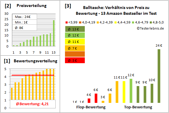 Balltasche Test Bewertung